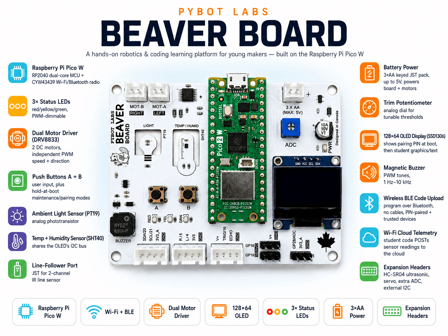 Beaver Board feature diagram, a labelled front-facing photo of the board showing: a Raspberry Pi Pico W (RP2040 dual-core processor plus CYW43439 Wi-Fi and Bluetooth radio) mounted at the centre; three status LEDs — red, yellow, green — that are PWM-dimmable; a dual motor driver (DRV8833) for two independent DC motors; push buttons A and B for user input; an ambient light sensor (PT19); a temperature and humidity sensor (SHT40) sharing the display's I2C bus; a JST port for an optional 2-channel line-follower sensor; 3xAA battery power through a keyed JST connector; a trim potentiometer for analog input; a 128 by 64 pixel OLED display (SSD1306) that shows the pairing PIN at boot; a magnetic buzzer for PWM tones; wireless Bluetooth Low Energy code upload with no cables; Wi-Fi cloud telemetry for sending sensor readings online; and expansion headers for an HC-SR04 ultrasonic sensor, a servo motor, an extra ADC channel, and external I2C.
